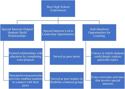 High school and transition experiences of twice exceptional students with autism spectrum disorder: Parents’ perceptions